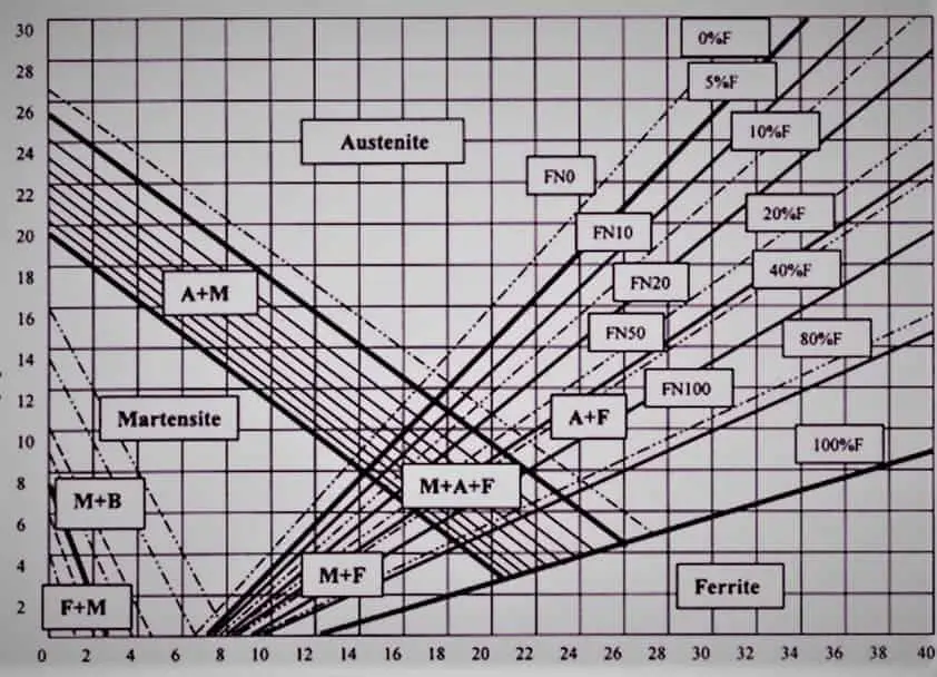 ferrite numbers on schaeffler diagram Schaeffler Diagram and its practical uses