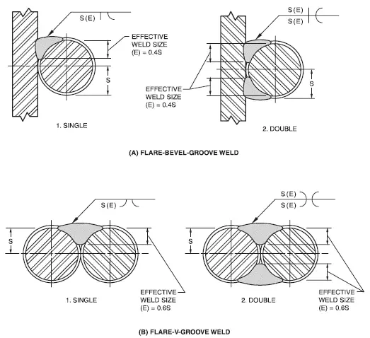flare bevel weld in rebar min Complete Guide to Weld Rebar