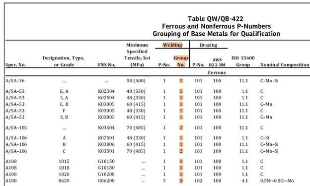 group number in ASME 1 What is P Number and Group Number in Welding & ASME?