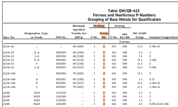 ASME Material Groups