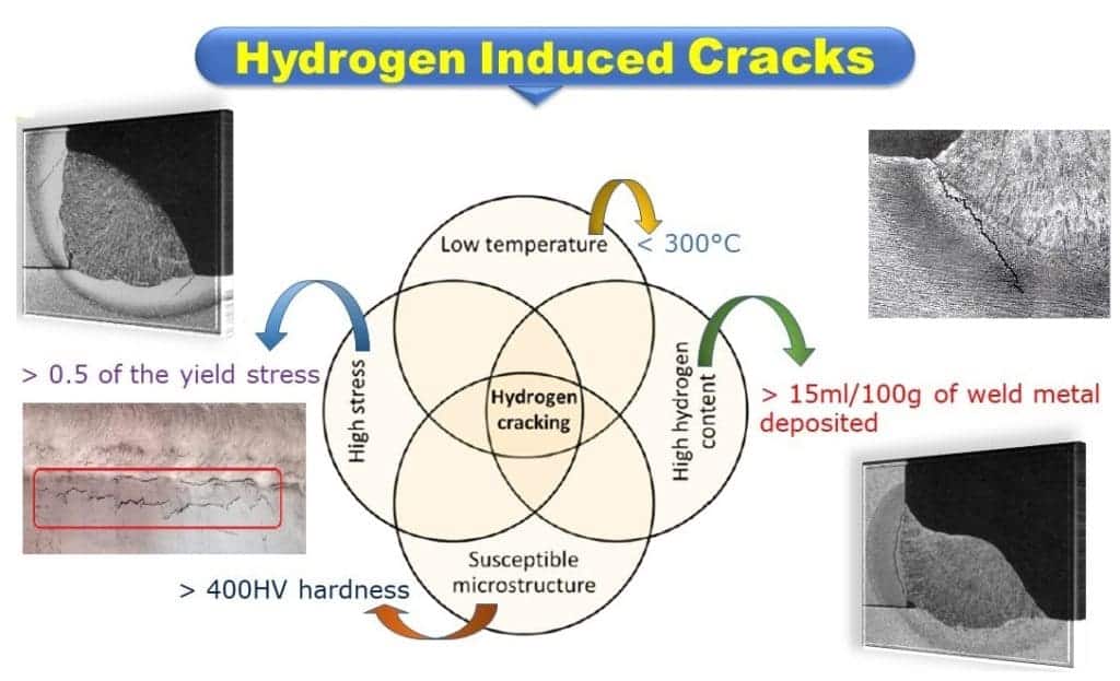 hydrogen cracking 1024x623 1 What is Hydrogen Cracking or Delayed Cracking or Cold Cracking?