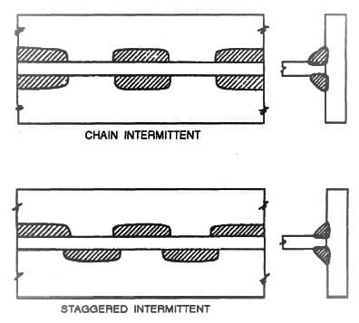 intermittent welds chain and staggered type 1 Símbolos de soldadura explicados por tabla y dibujo