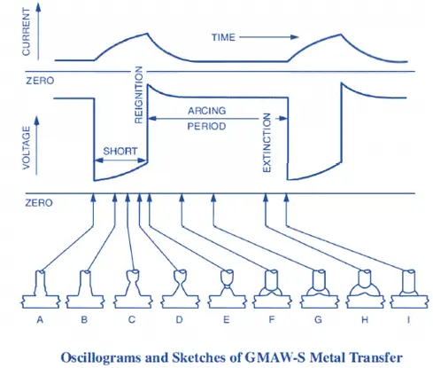 short circuit mode 1 Metal Transfer Mode in GMAW, FCAW & SMAW Welding
