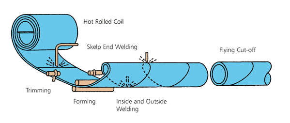 spiral welded pipe 2 Diferencia entre tubería ERW, HFW, SAW y EFW