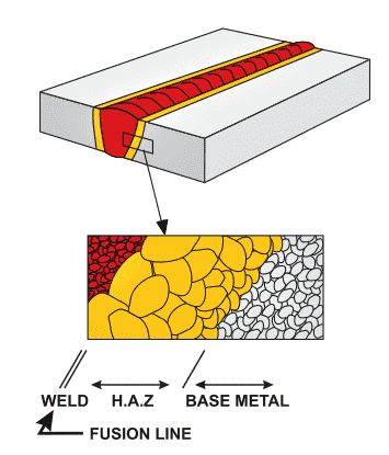 heat affected zone in welding-haz