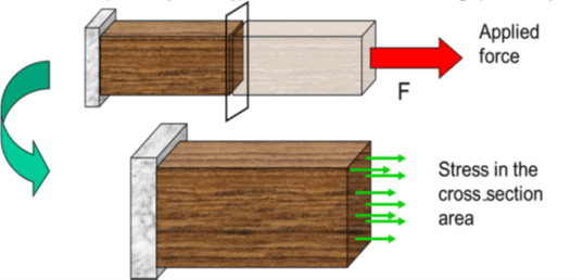 Application of stress in a component Basics of Welding Design​ & stresses in weld joints