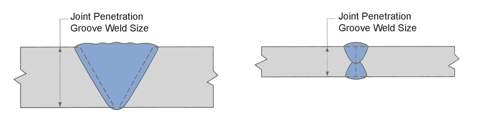 CJP, PJP Weld meaning, Symbol, differences and examples (With PDF)