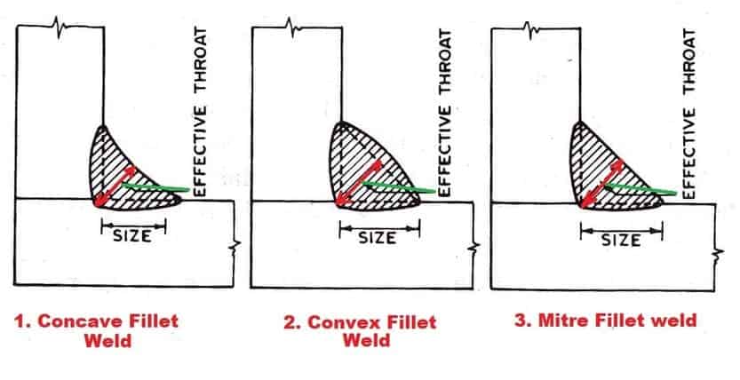 Concave convex mitre fillet weld 1 Cómo medir la soldadura de filete usando un calibre de filete