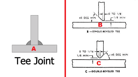 Different T joints 1 CJP, PJP Weld meaning, Symbol, differences and examples (With PDF)