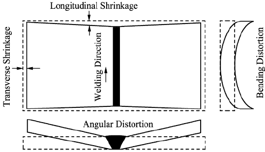 Different types of distortions in welding 1 Welding Sequence and Welding Distortion Control
