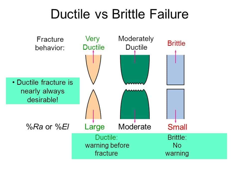 DuctilevsBrittleFailure 1 Rupture fragile et rupture ductile : définition, mécanisme, différences