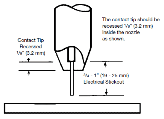 Electrical stick out for spray transfer mode 1 Electrode Stickout and Extension in Welding