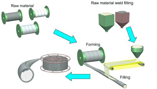 FCAW-S vs. FCAW-G, FCAW-S and FCAW-G Meaning 6 FCAW wire manufacturing 1 FCAW-S vs. FCAW-G, FCAW-S and FCAW-G Meaning