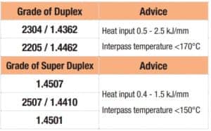 Minimum and maximum heat input for duplex stainless steel welding 300x187 1 How to weld Duplex Stainless Steel: Complete Guide Here