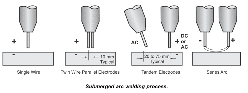 SAW Welding process techniques 1 What is Submerged Arc Welding (SAW)