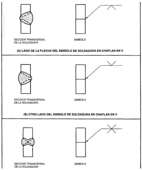 Símbolos de soldadura explicados por tabla y dibujo (Con PDF) 5 Simbolos de Soldadura para Angulo Chaflan y Borde 1 Símbolos de soldadura explicados por tabla y dibujo (Con PDF)