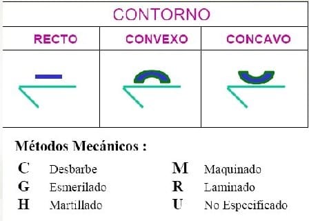 Simbolos de soldadura contorno 1 Símbolos de soldadura explicados por tabla y dibujo (Con PDF)