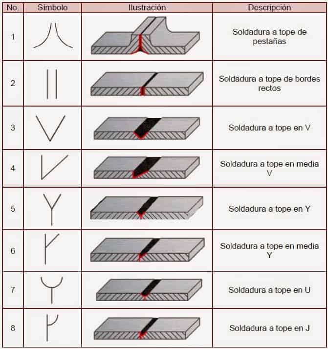 Soldaduras de ranura a tope en el dibujo Símbolos de soldadura explicados por tabla y dibujo (Con PDF)