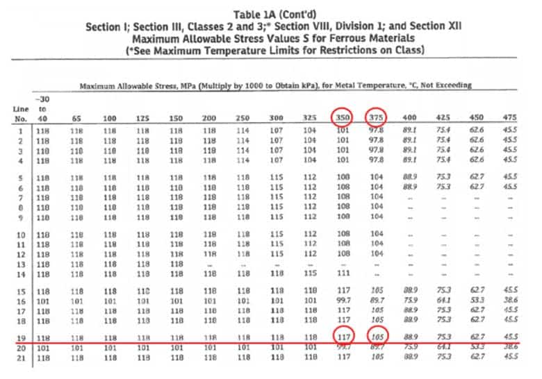 Table 1A 4 ASME Sección II parte D-Guía para tablas de tensiones permitidas