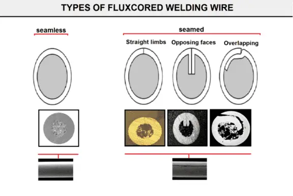 Types of Flux Cored Welding Wire 768x515 1 FCAW-S vs. FCAW-G, FCAW-S and FCAW-G Meaning