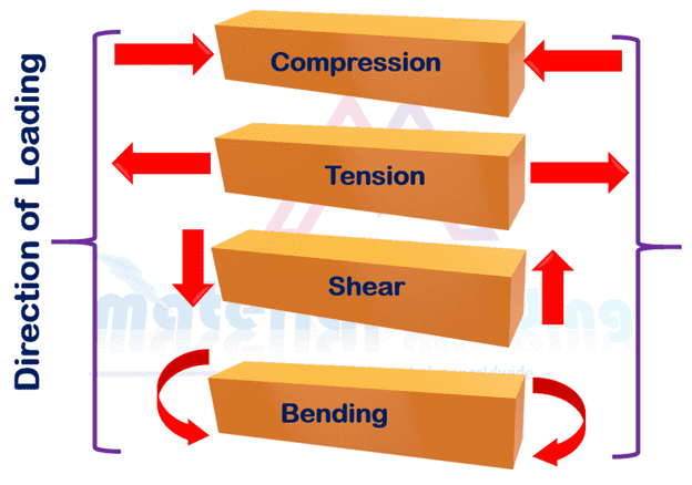 Types of stresses in welding structures Basics of Welding Design​ & stresses in weld joints