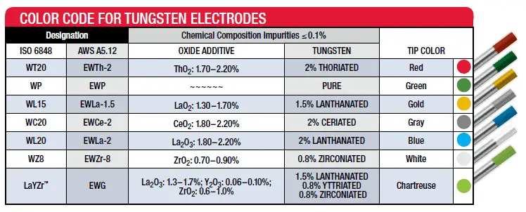 Types of Tungsten Electrodes