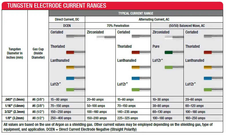 current range for tungsten electrode 1 Types d'électrodes de soudage en tungstène, leur sélection, codage couleur des électrodes en tungstène et propriétés