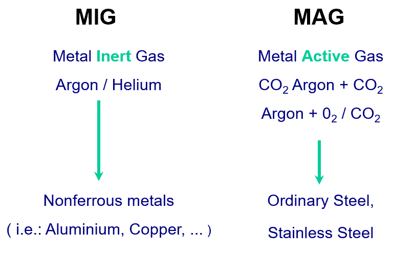 differnce between mig and mag welding 1 What is the difference between MIG and MAG welding?