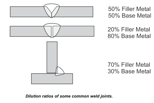 dilution in SAW welding 1 What is Submerged Arc Welding (SAW)