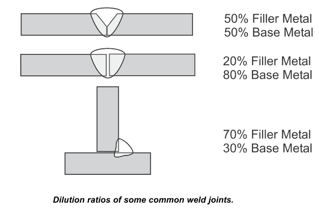 What is Submerged Arc Welding (SAW) 7 dilution in SAW welding 1 What is Submerged Arc Welding (SAW)