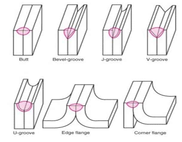 edge joint 1 Types de joints de soudure, symboles et images
