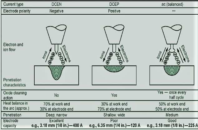 effect of welding polarity 1 Types of polarity in SMAW, MIG, MAG, FCAW, TIG and SAW