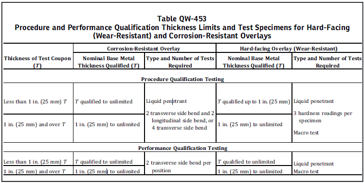image 13 1 Guide for Welding Procedure Specification (WPS) qualification for weld overlay Application
