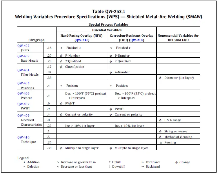 image 14 1 Guide for Welding Procedure Specification (WPS) qualification for weld overlay Application