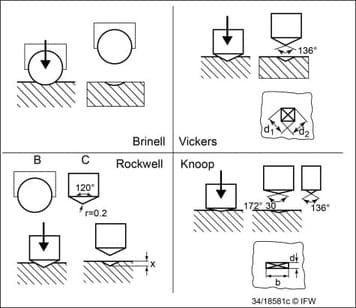 knoop vicker rockwell and brinell indentors 1 What is hardness & types of Hardness tests?