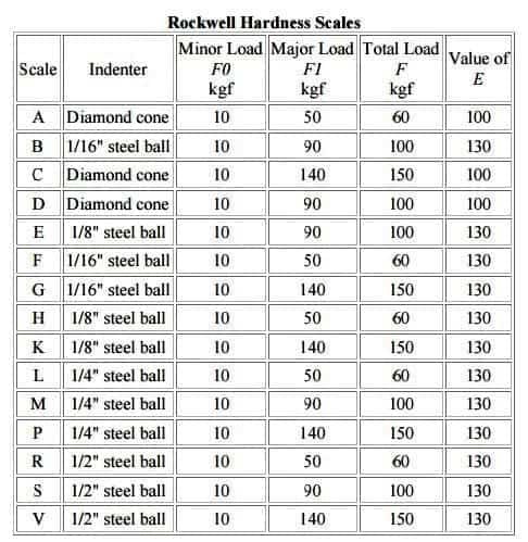 What is hardness & types of Hardness tests? 5 rockwell hardness scale 1 What is hardness & types of Hardness tests?