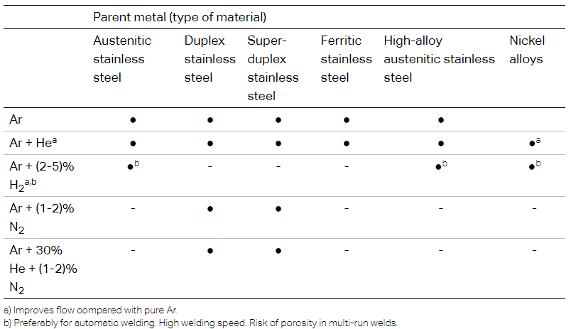 MIG Welding Gases 2 shielding gases TIG welding 1 MIG Welding Gases
