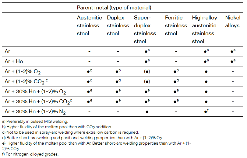 MIG Welding Gases 3 shielding gases for welding different materials 1 MIG Welding Gases