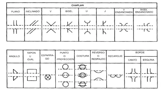 signos de aplicacion de soldadura simbologia Símbolos de soldadura explicados por tabla y dibujo