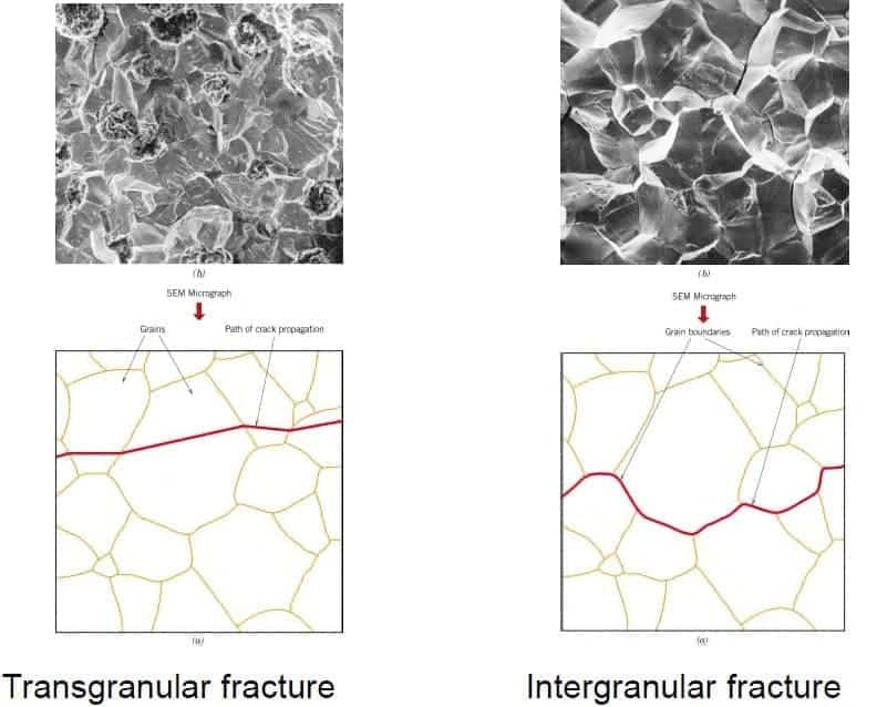 transgranular intergranular Brittle fracture & its types