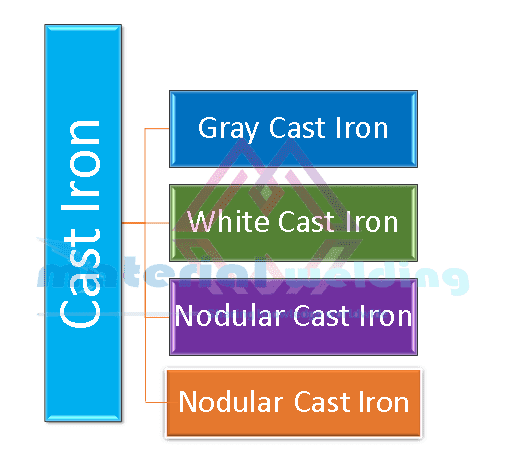 types of cast iron steel