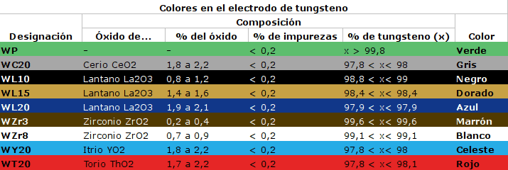 Colores en el electrodo de tungsteno Tipos de electrodos de soldadura de tungsteno, su selección, codificación de colores de los electrodos de tungsteno y propiedades