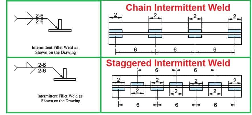 chain intermittent- staggered intermittent welding symbol