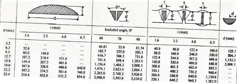 weight of weld in butt weld