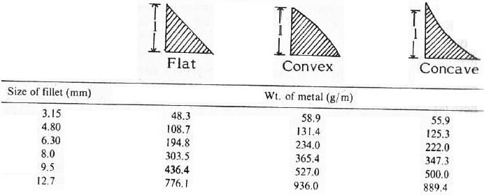 weight of weld metal in fillet weld 1 Welding cost calculation and estimation
