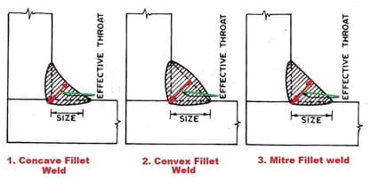 Concave-convex-mitre-fillet-weld