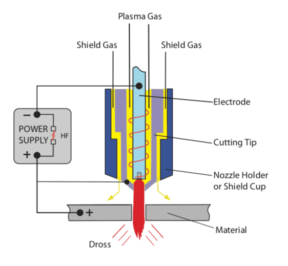 plasma cutting machine diagram 1 Plasma Cutting: How It Work, its Advantages & limitations?
