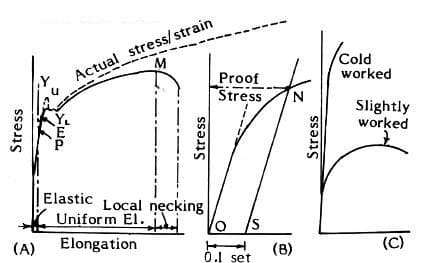 stress strain curve 1 What is the Tensile test procedure, types of equipment and Lab report?​