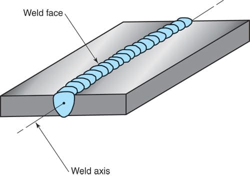 weld face and weld axis 1 Learn Different Welding Positions for Plate & Pipe