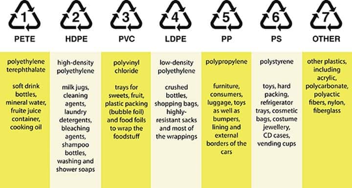 codes for plastic recycling Want to Recycle Plastic? Here's what you need to know